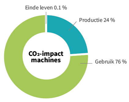 Cirkeldiagram met de CO2 impact van schoonmaakmachines